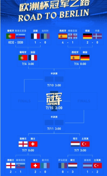 歐洲杯 1/8 決賽收官，八強對陣揭曉