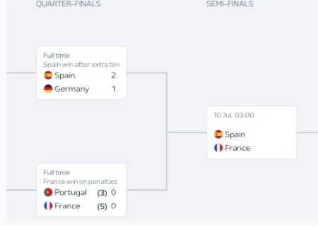 欧洲杯 1/4 决赛激战：西班牙、法国晋级，明日英瑞荷土对决